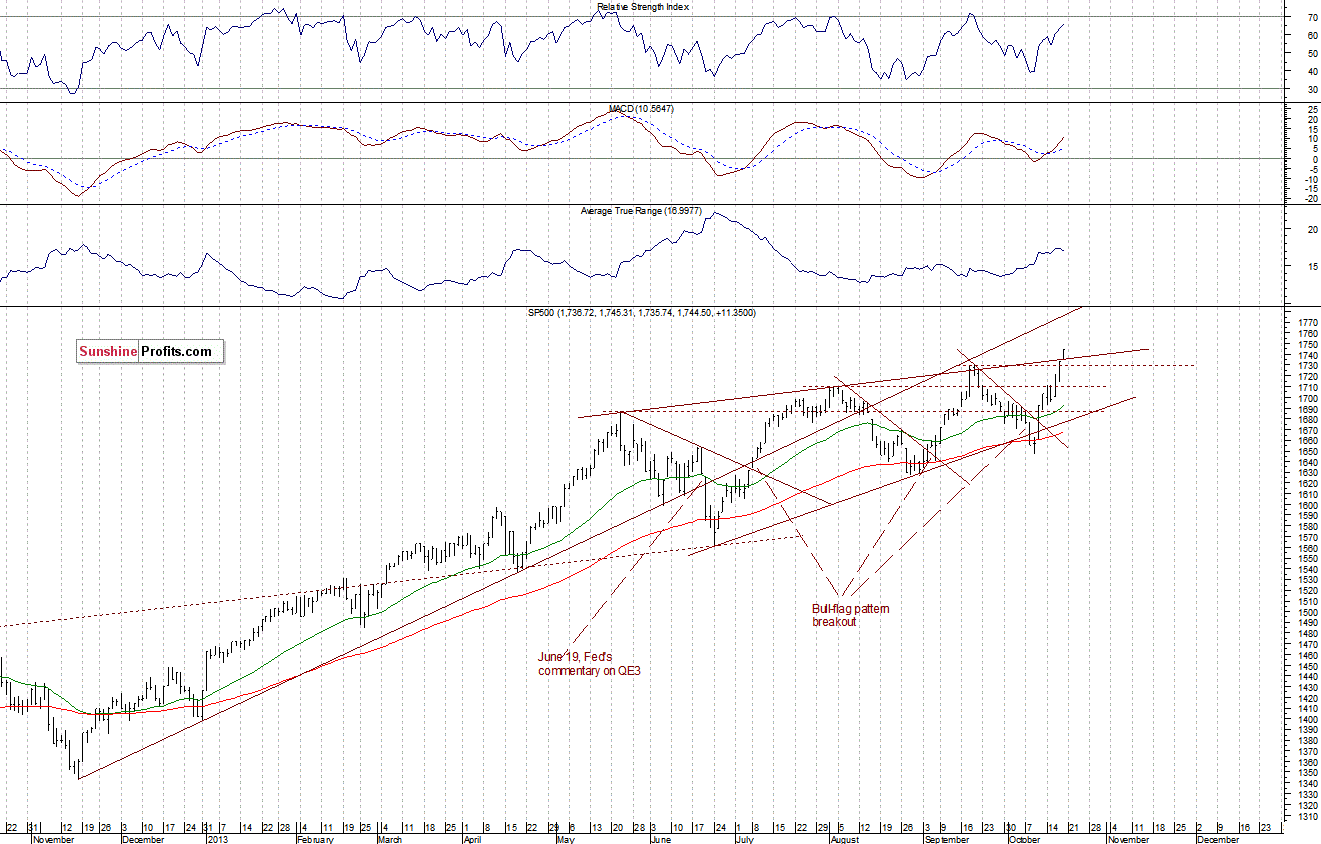 Daily S&P 500 index chart - SPX, Large Cap Index