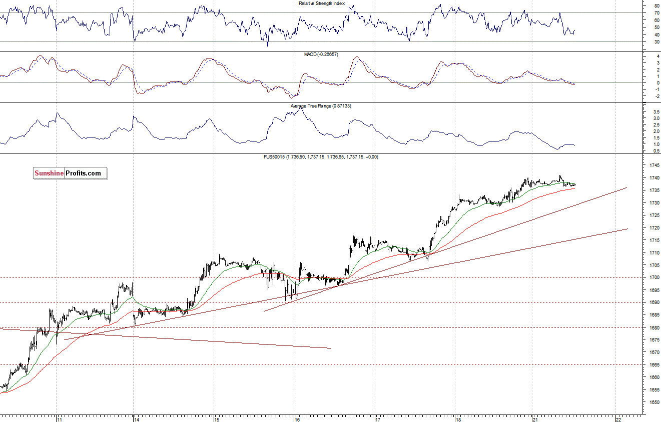 S&P500 futures contract - S&P 500 index chart - SPX