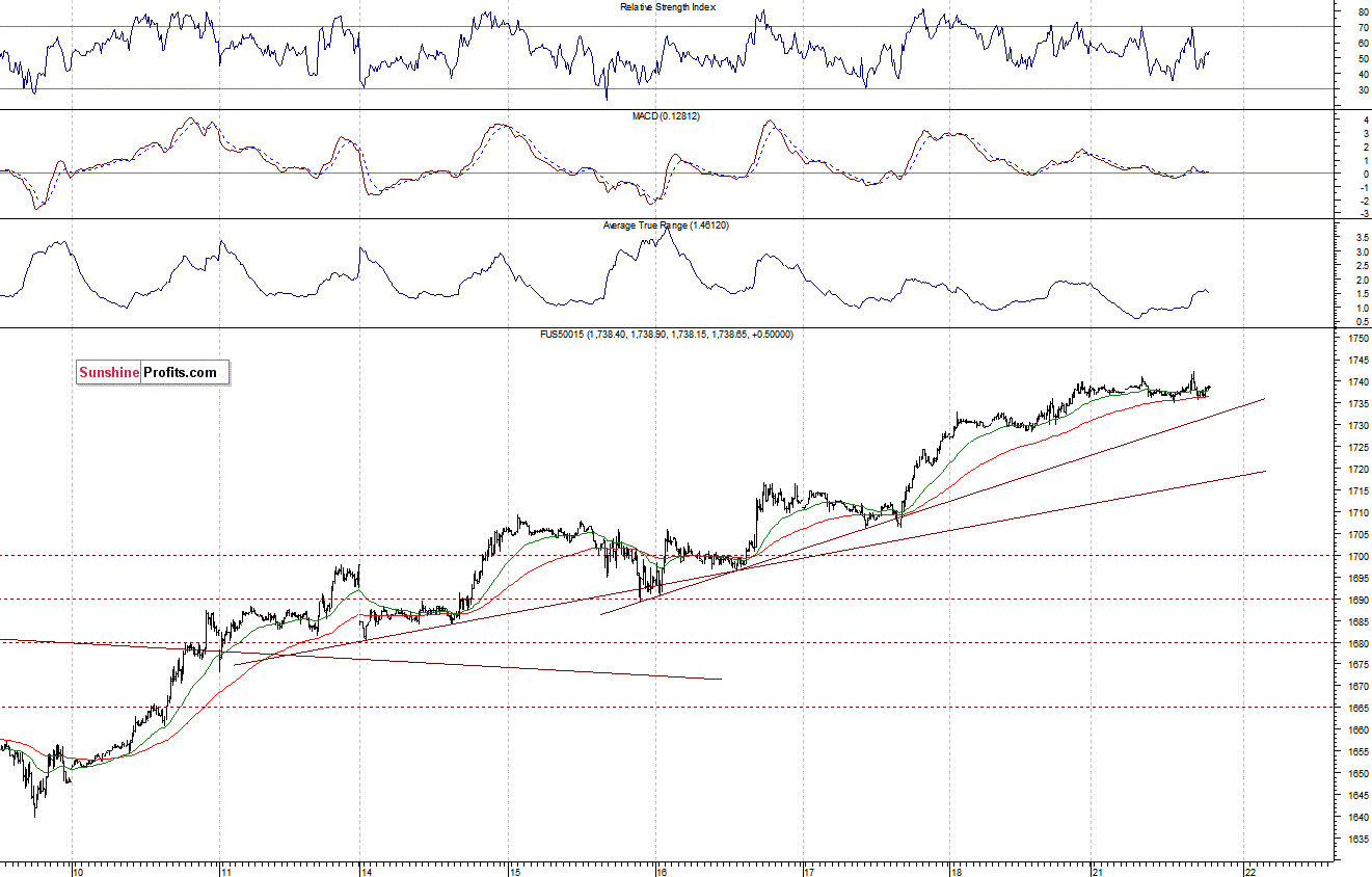 S&P500 futures contract - S&P 500 index chart - SPX
