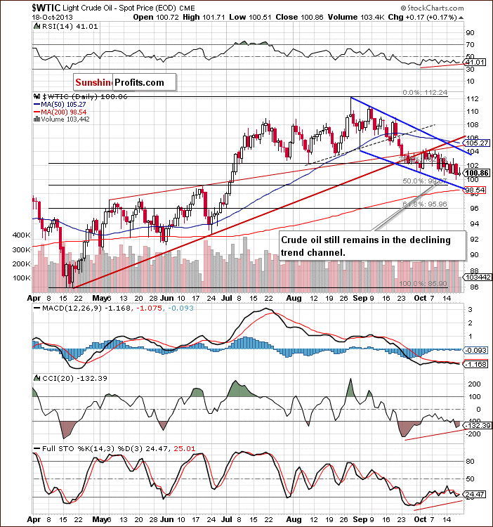 Short-term Crude Oil price chart - WTIC