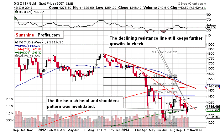 Medium-term Gold price chart - Gold spot price