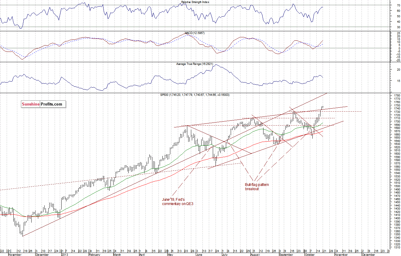 Daily S&P 500 index chart - SPX, Large Cap Index
