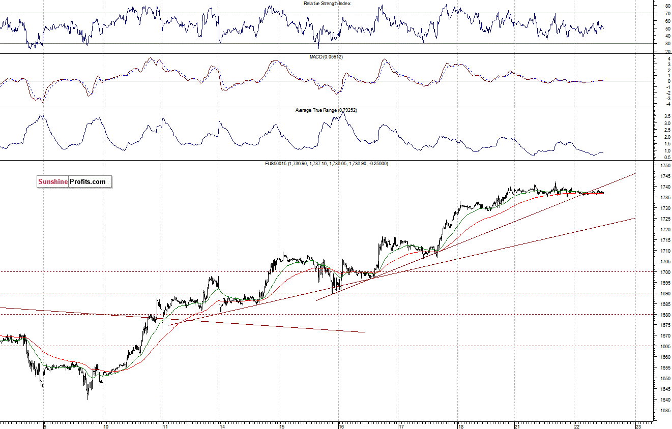 S&P500 futures contract - S&P 500 index chart - SPX