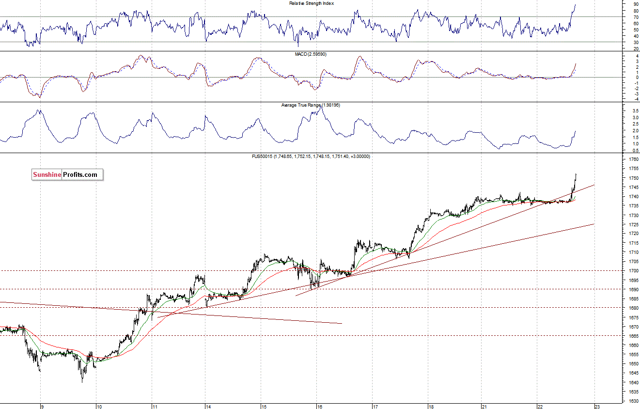 S&P500 futures contract - S&P 500 index chart - SPX