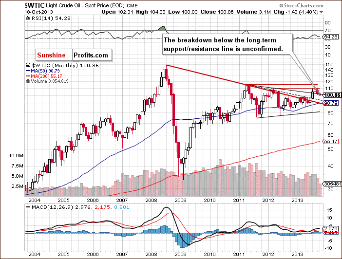 Crude Oil monthly price chart - WTIC