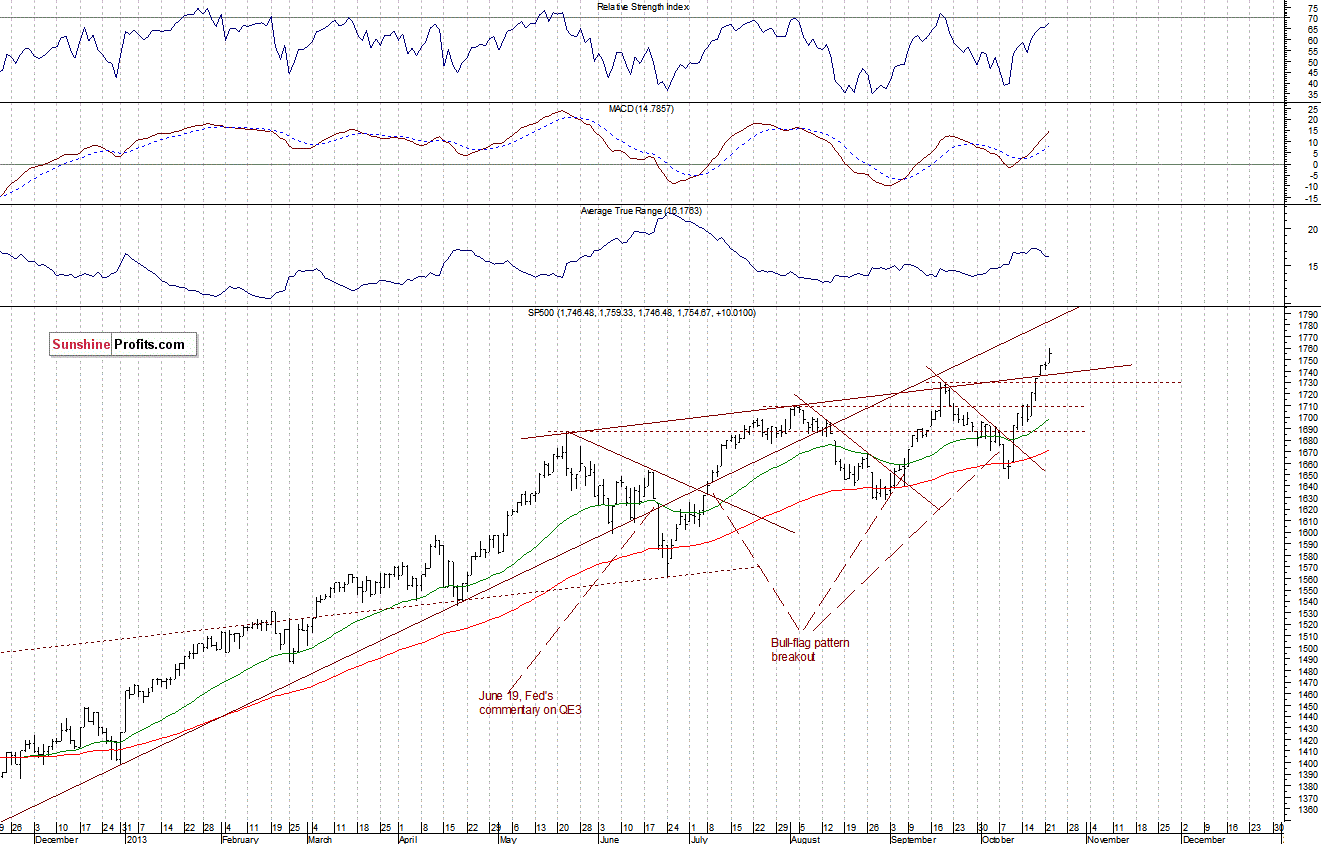Daily S&P 500 index chart - SPX, Large Cap Index