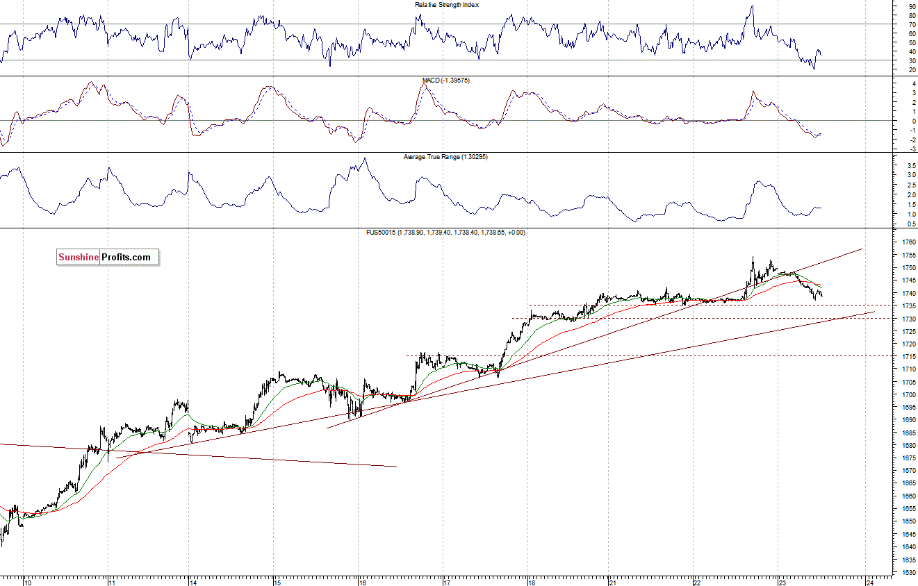 S&P500 futures contract - S&P 500 index chart - SPX