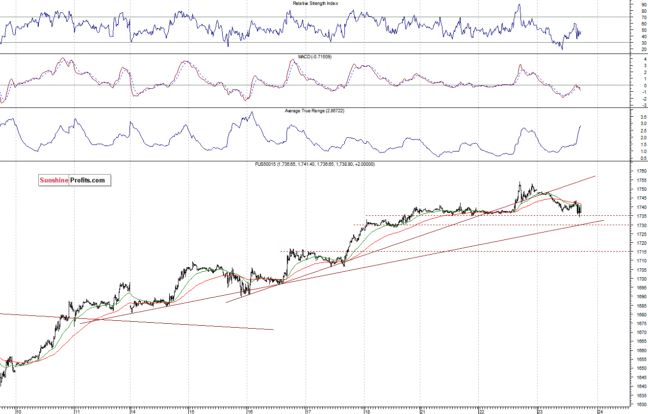 S&P500 futures contract - S&P 500 index chart - SPX