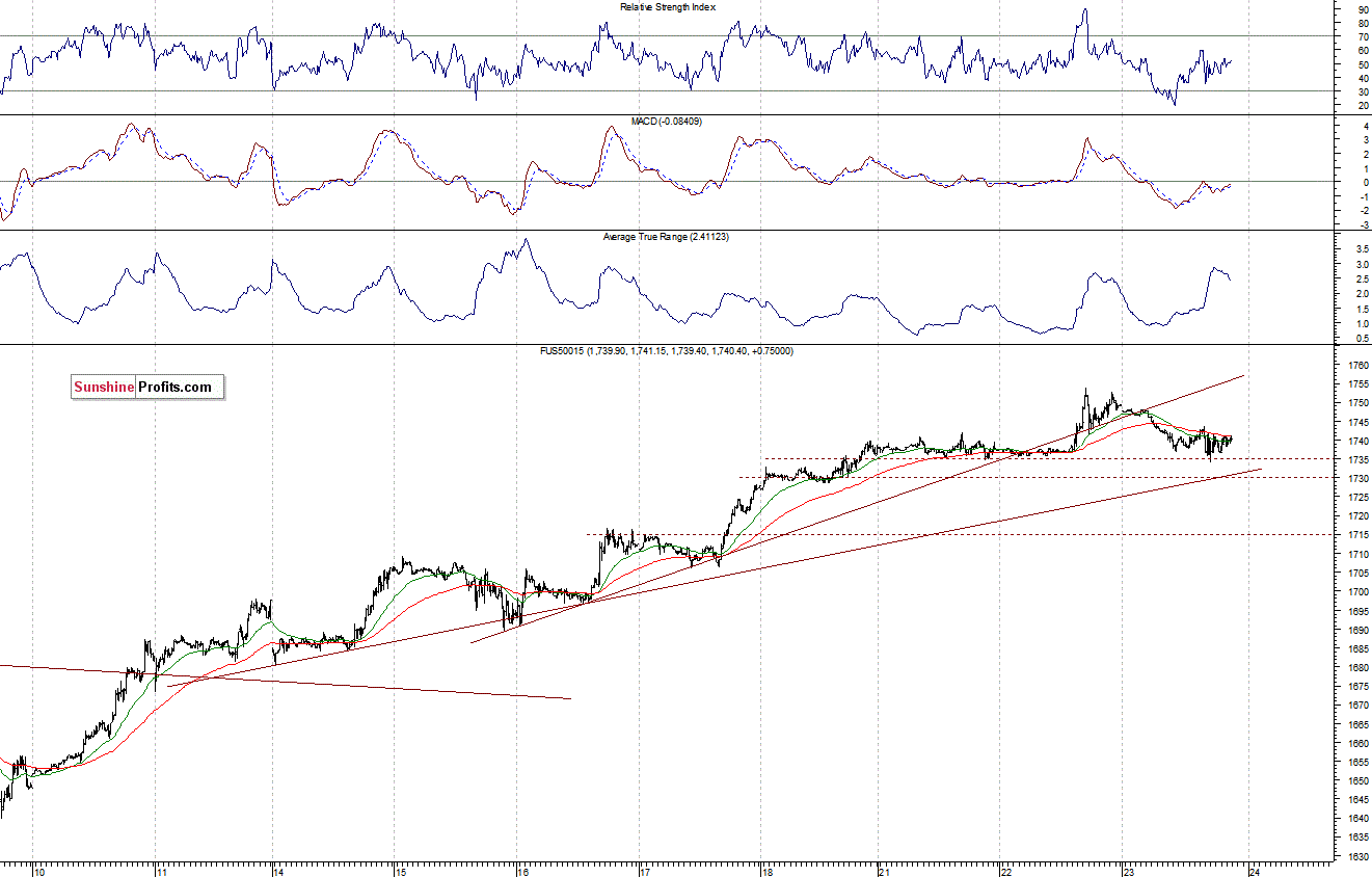 S&P500 futures contract - S&P 500 index chart - SPX