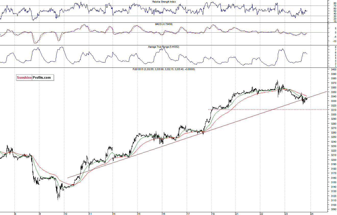 Nasdaq100 futures contract - Nasdaq 100 index chart - NDX