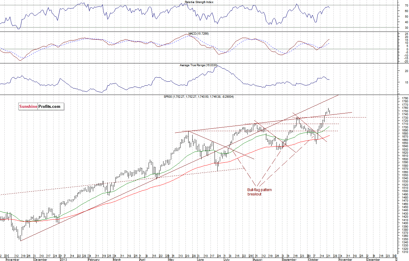 Daily S&P 500 index chart - SPX, Large Cap Index