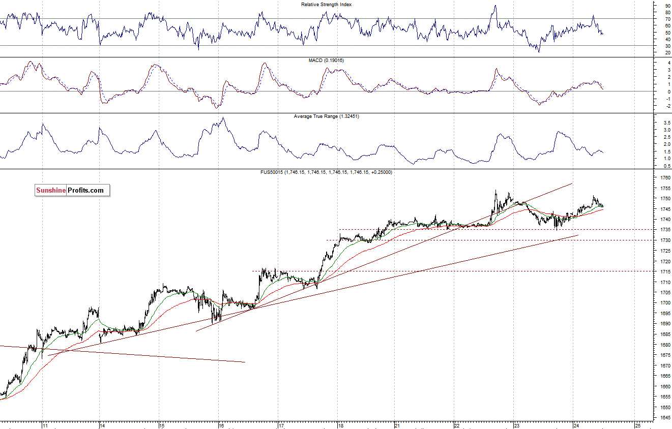 S&P500 futures contract - S&P 500 index chart - SPX