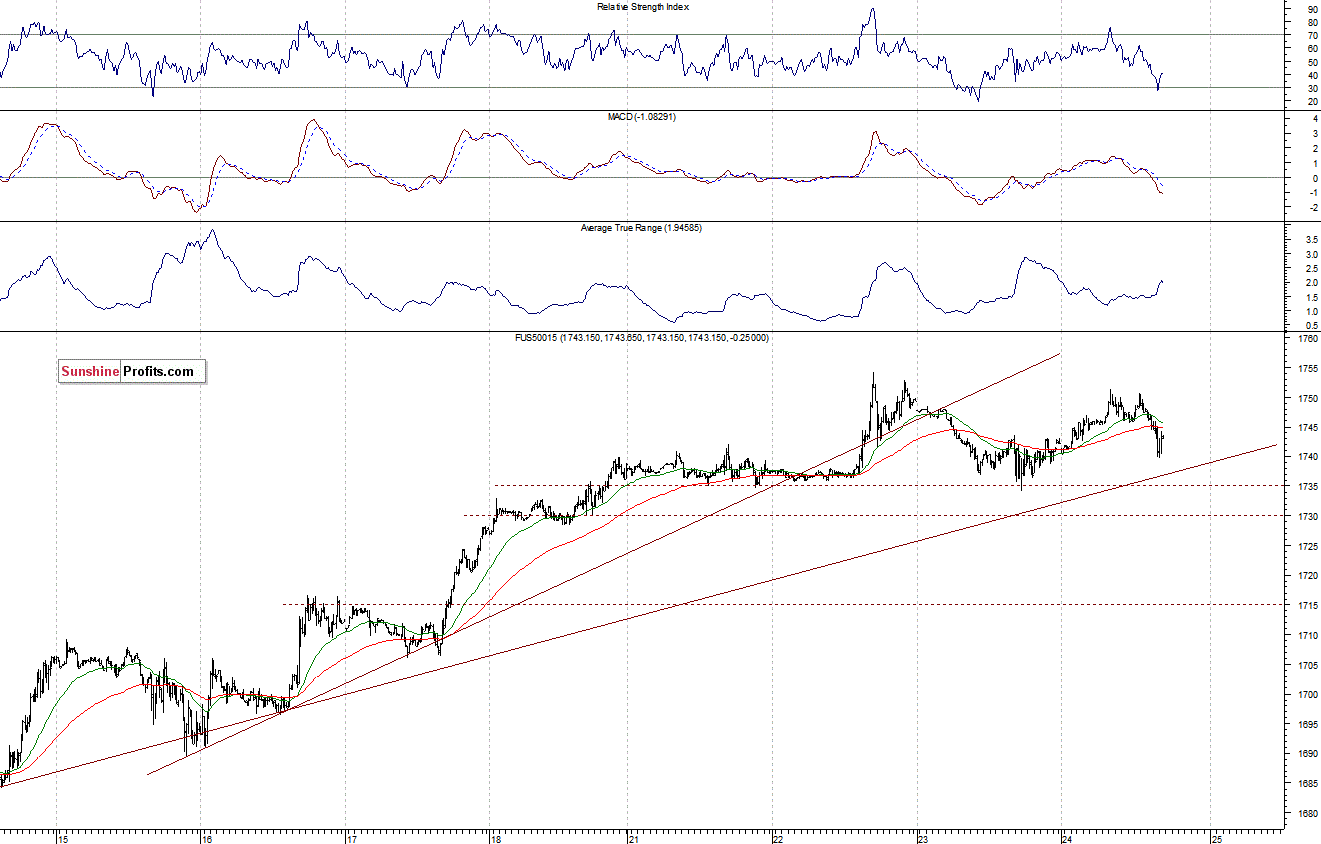 S&P500 futures contract - S&P 500 index chart - SPX