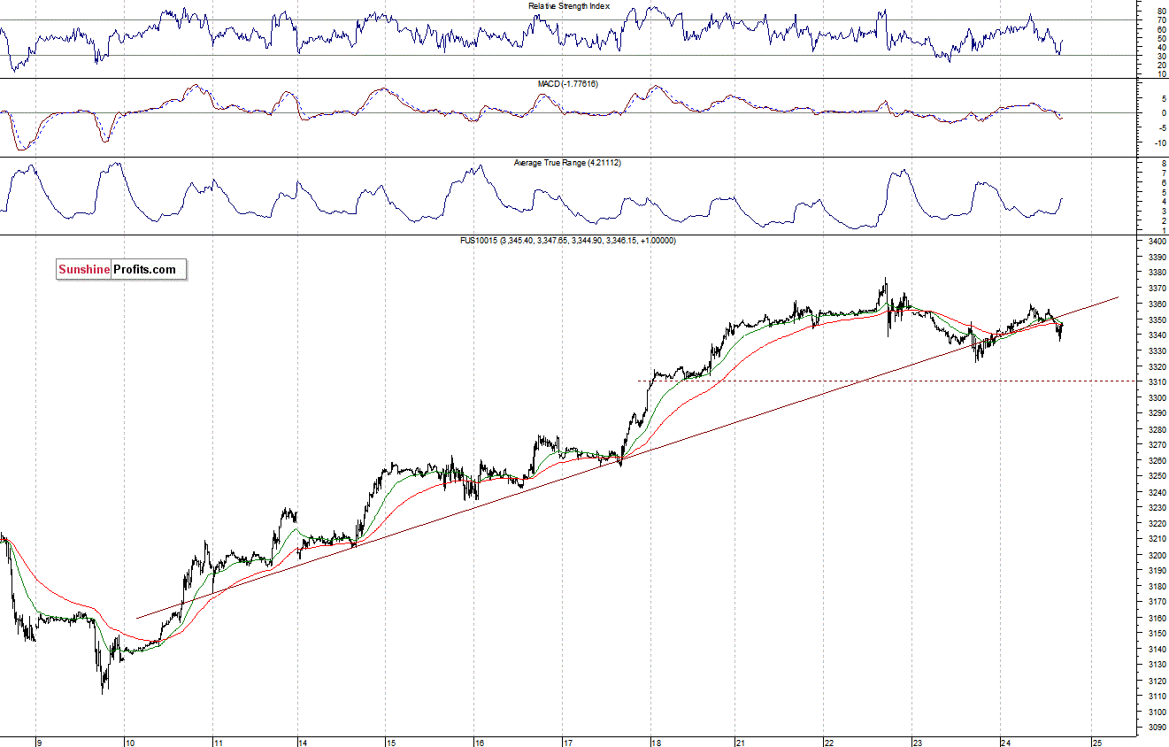 Nasdaq100 futures contract - Nasdaq 100 index chart - NDX