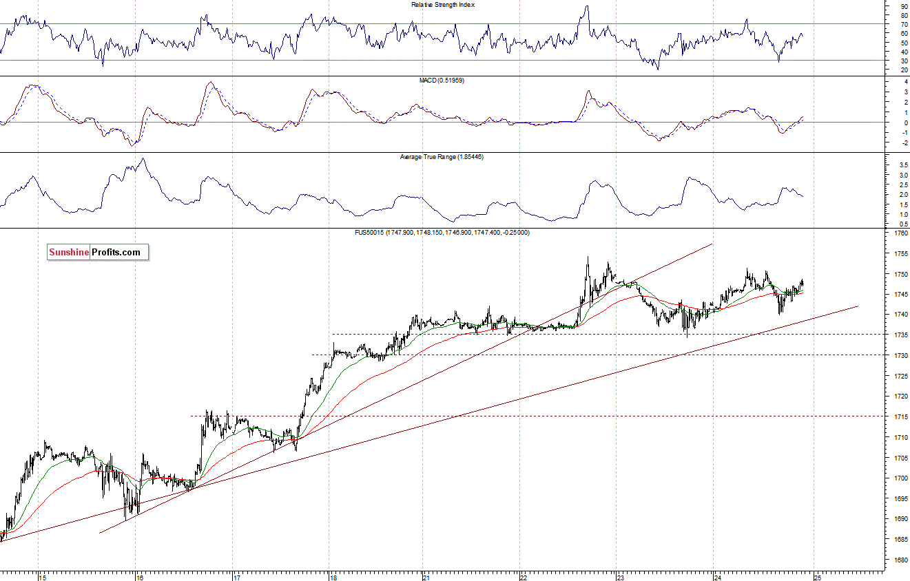 S&P500 futures contract - S&P 500 index chart - SPX