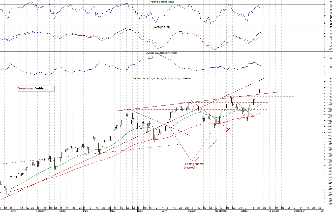 Daily S&P 500 index chart - SPX, Large Cap Index