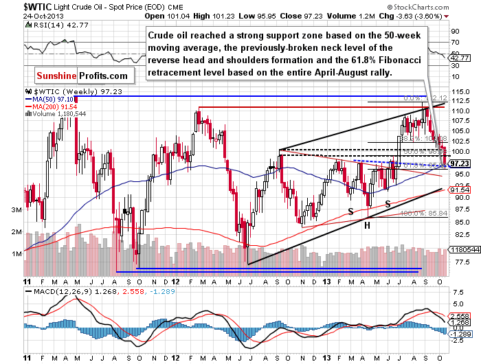 Crude Oil price chart - WTIC