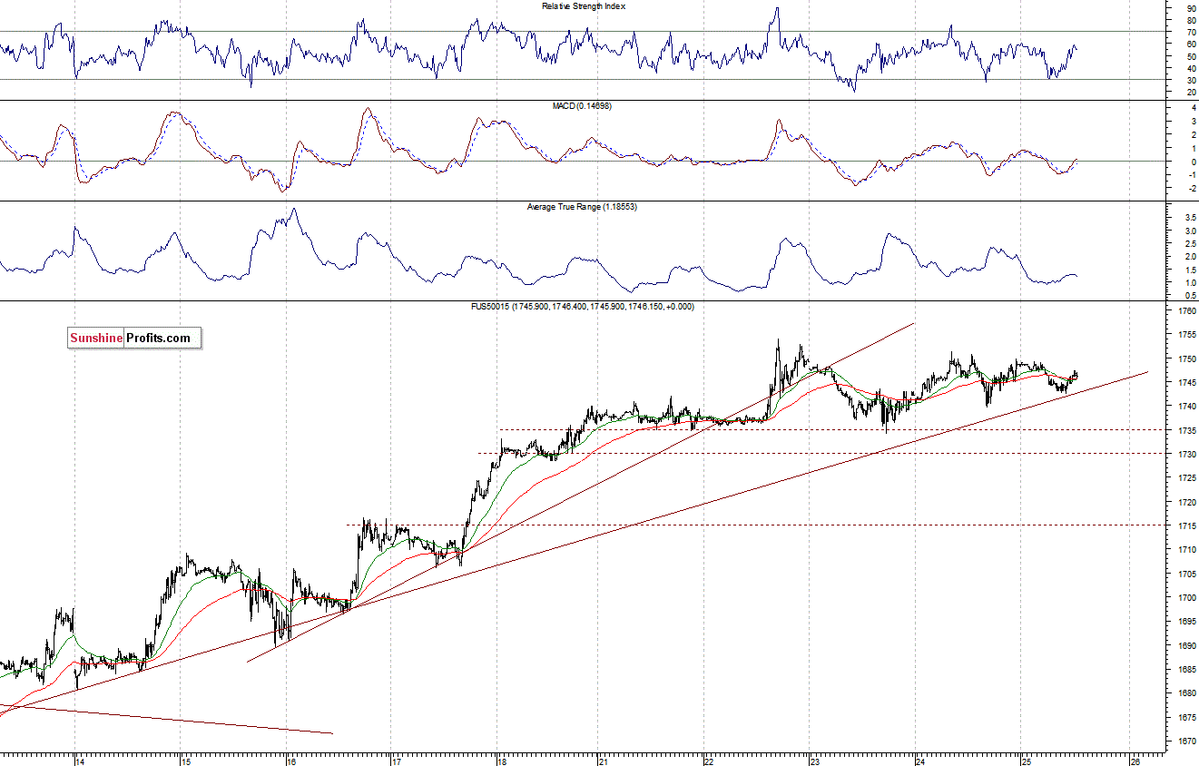 S&P500 futures contract - S&P 500 index chart - SPX