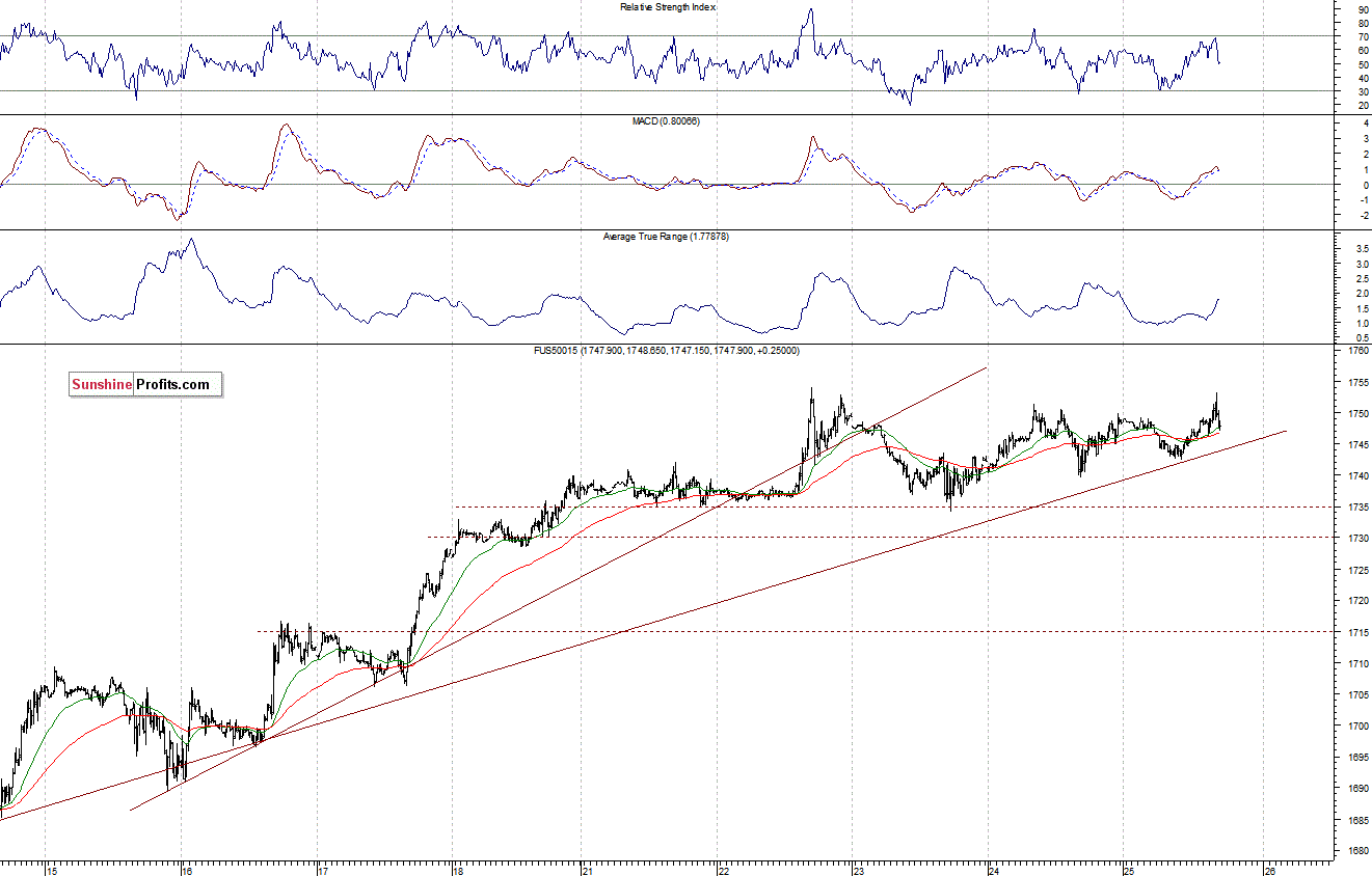 S&P500 futures contract - S&P 500 index chart - SPX