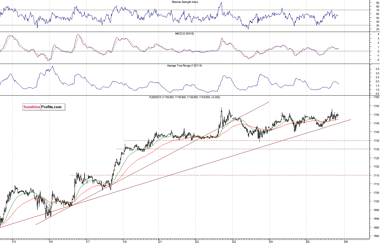 S&P500 futures contract - S&P 500 index chart - SPX