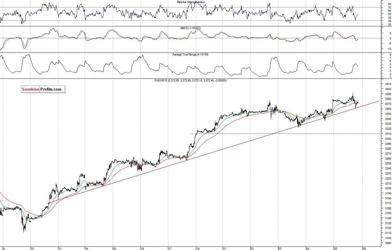 Nasdaq100 futures contract - Nasdaq 100 index chart - NDX