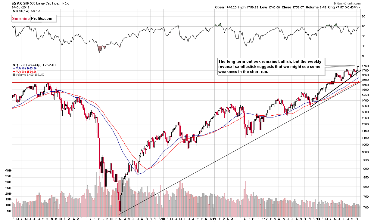 Long-term S&P 500 Index chart - General Stock Market - SPX