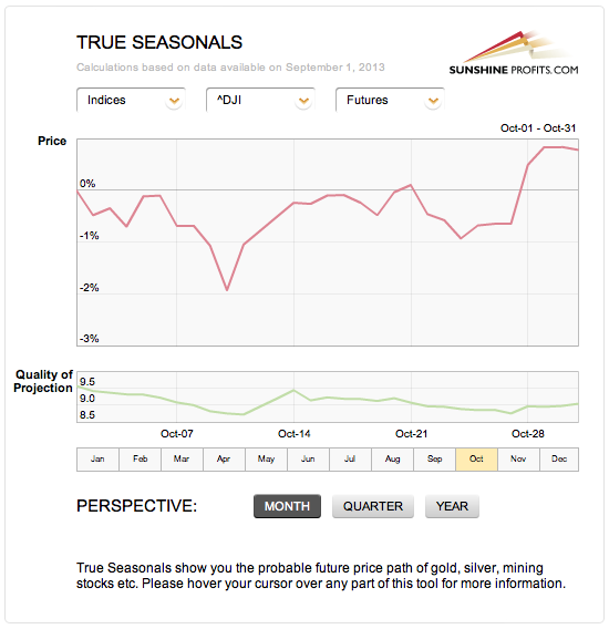 True Seasonal pattern for Dow Jones