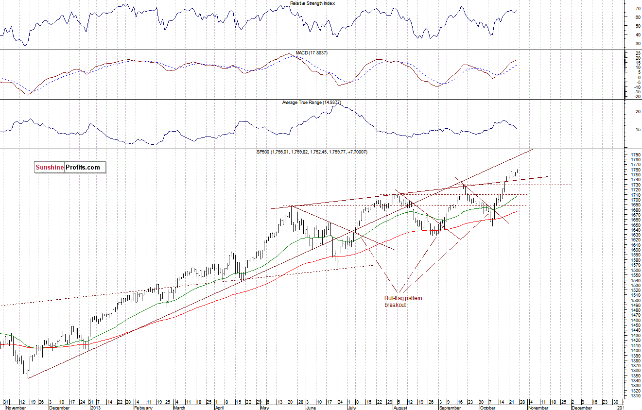 Daily S&P 500 index chart - SPX, Large Cap Index