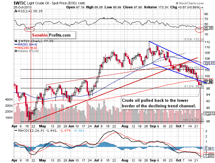 Crude Oil price chart - WTIC