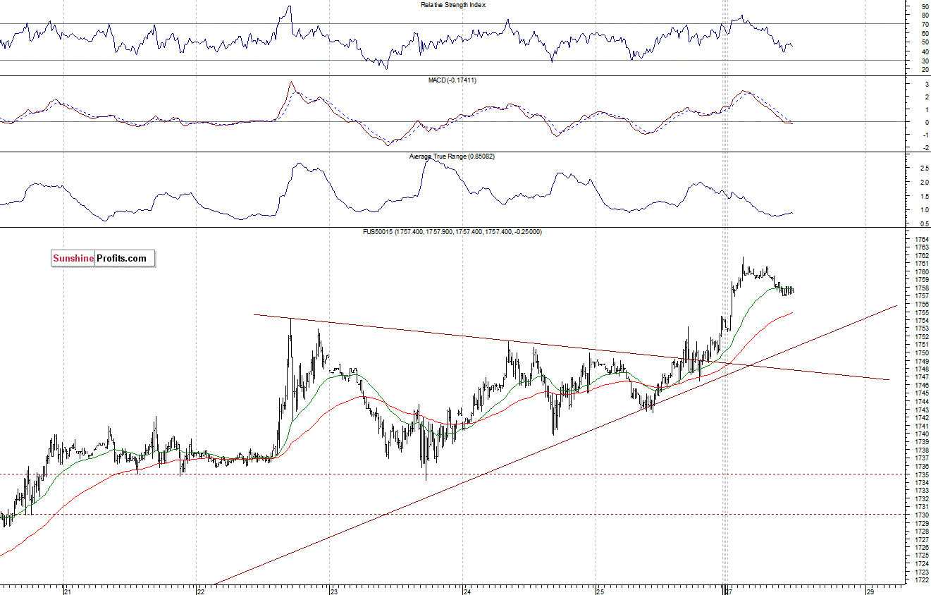 S&P500 futures contract - S&P 500 index chart - SPX