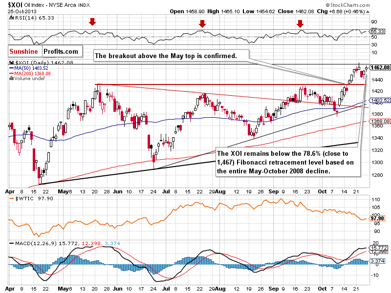 XOI - NYSE Arca Oil Index