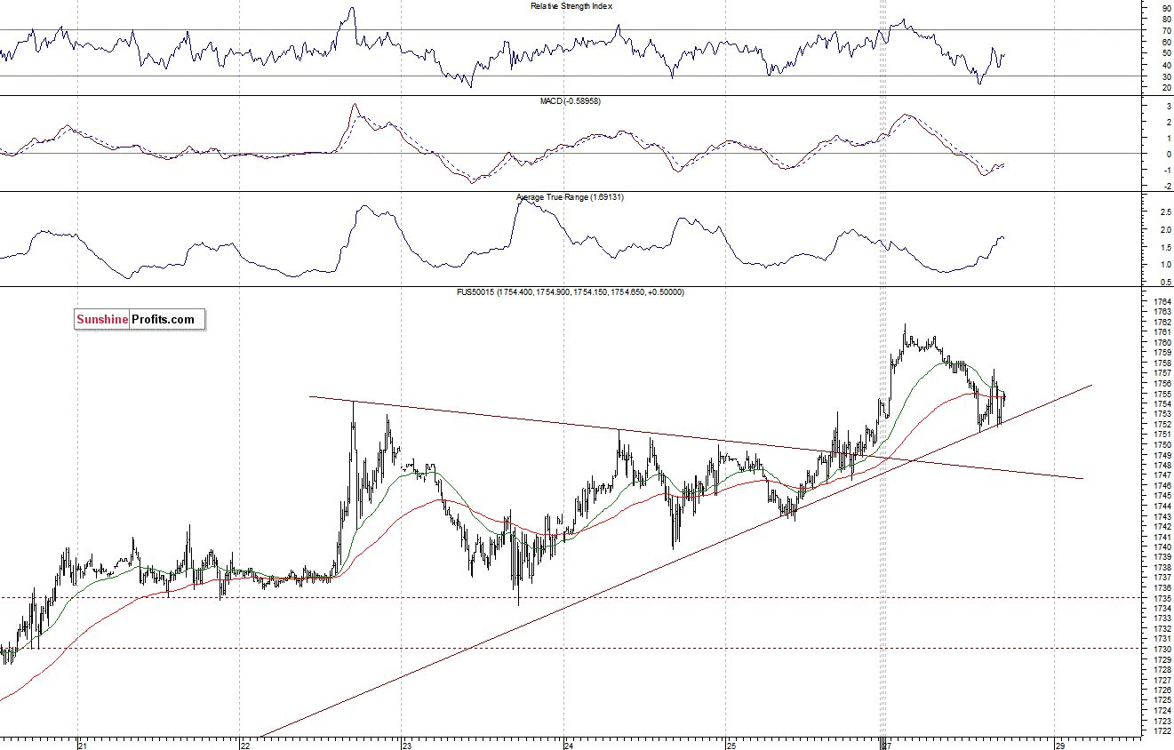 S&P500 futures contract - S&P 500 index chart - SPX