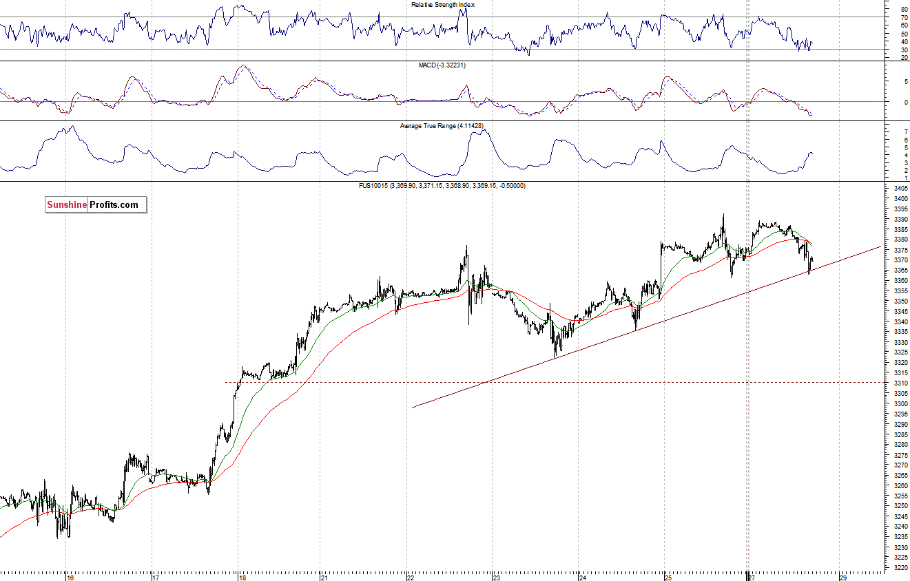 Nasdaq100 futures contract - Nasdaq 100 index chart - NDX