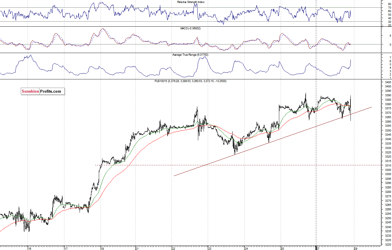 Nasdaq100 futures contract - Nasdaq 100 index chart - NDX