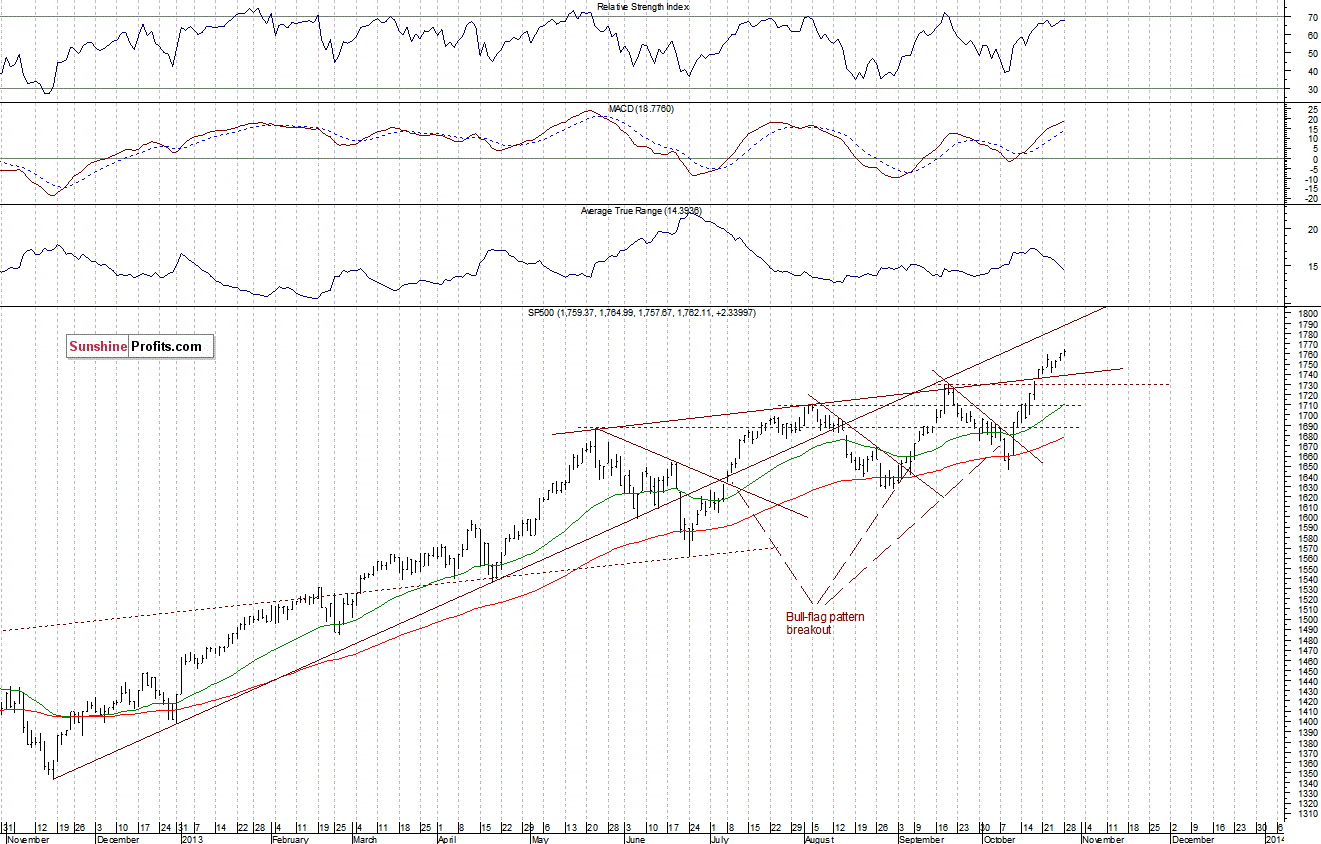 Daily S&P 500 index chart - SPX, Large Cap Index