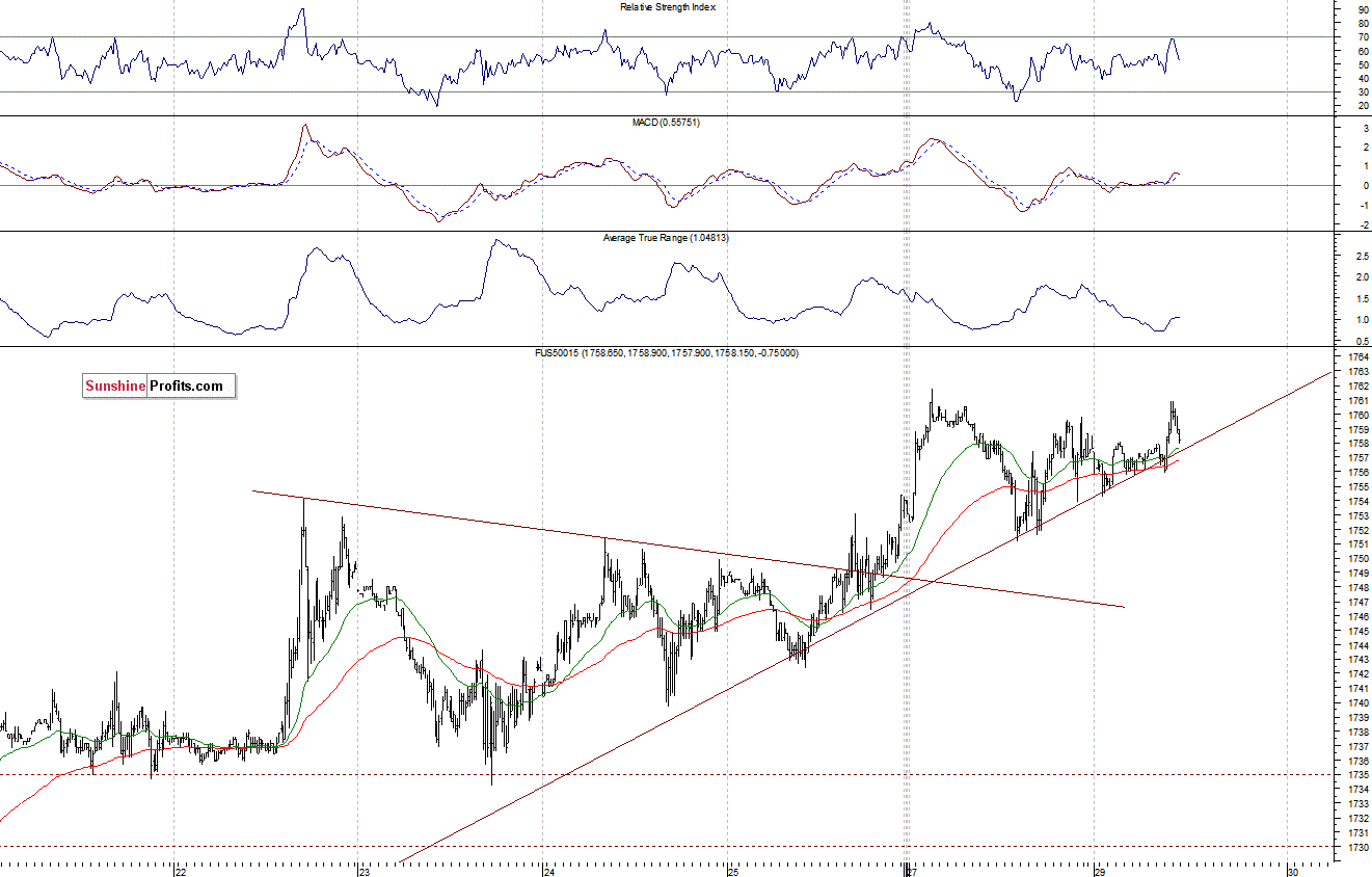 S&P500 futures contract - S&P 500 index chart - SPX