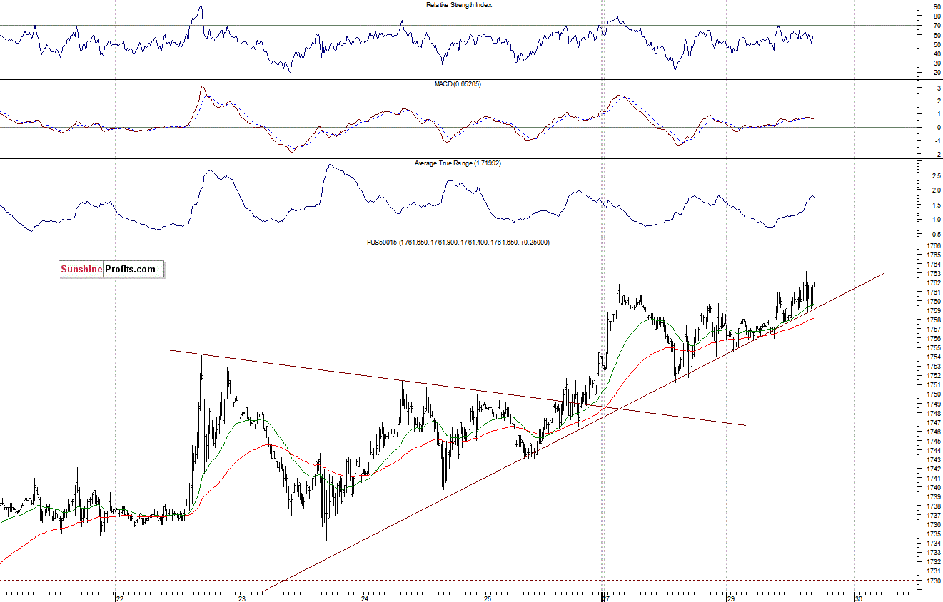 S&P500 futures contract - S&P 500 index chart - SPX