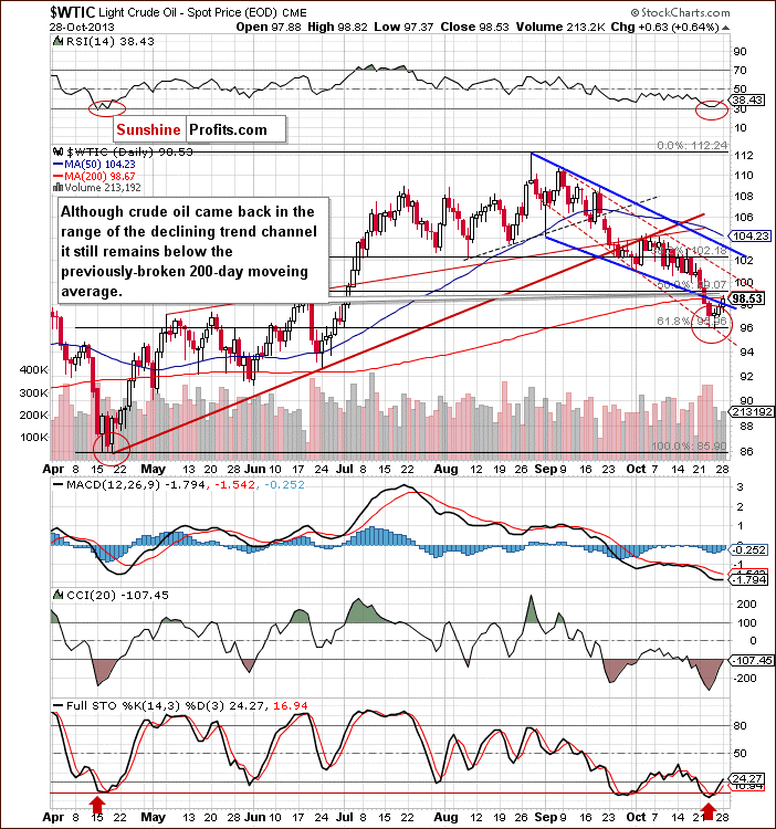 Short-term Crude Oil price chart - WTIC