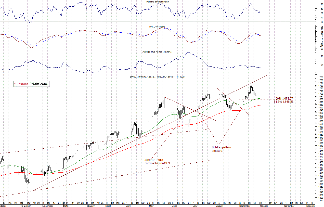 Daily S&P 500 index chart - SPX, Large Cap Index