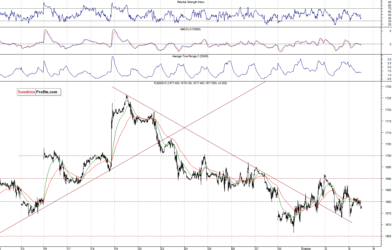 S&P500 futures contract - S&P 500 index chart - SPX, Large Cap Index