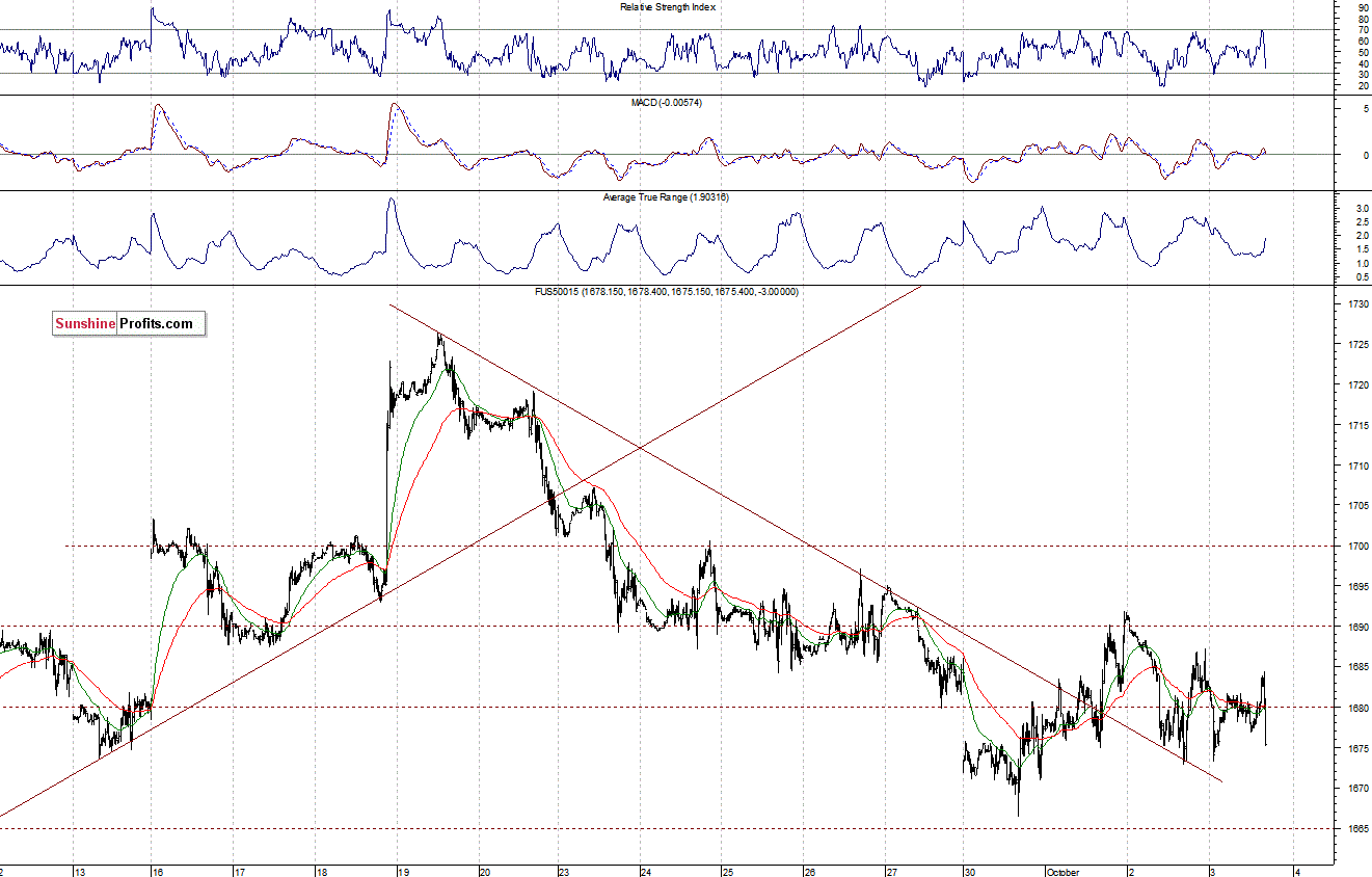 S&P500 futures contract - S&P 500 index chart - SPX, Large Cap Index