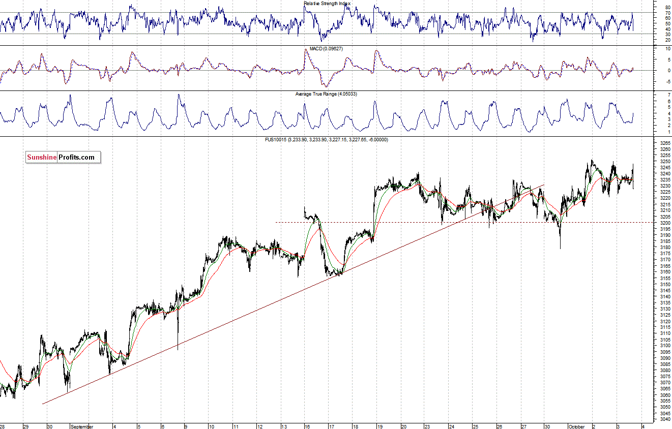 Nasdaq100 futures contract - Nasdaq 100 index chart - NDX