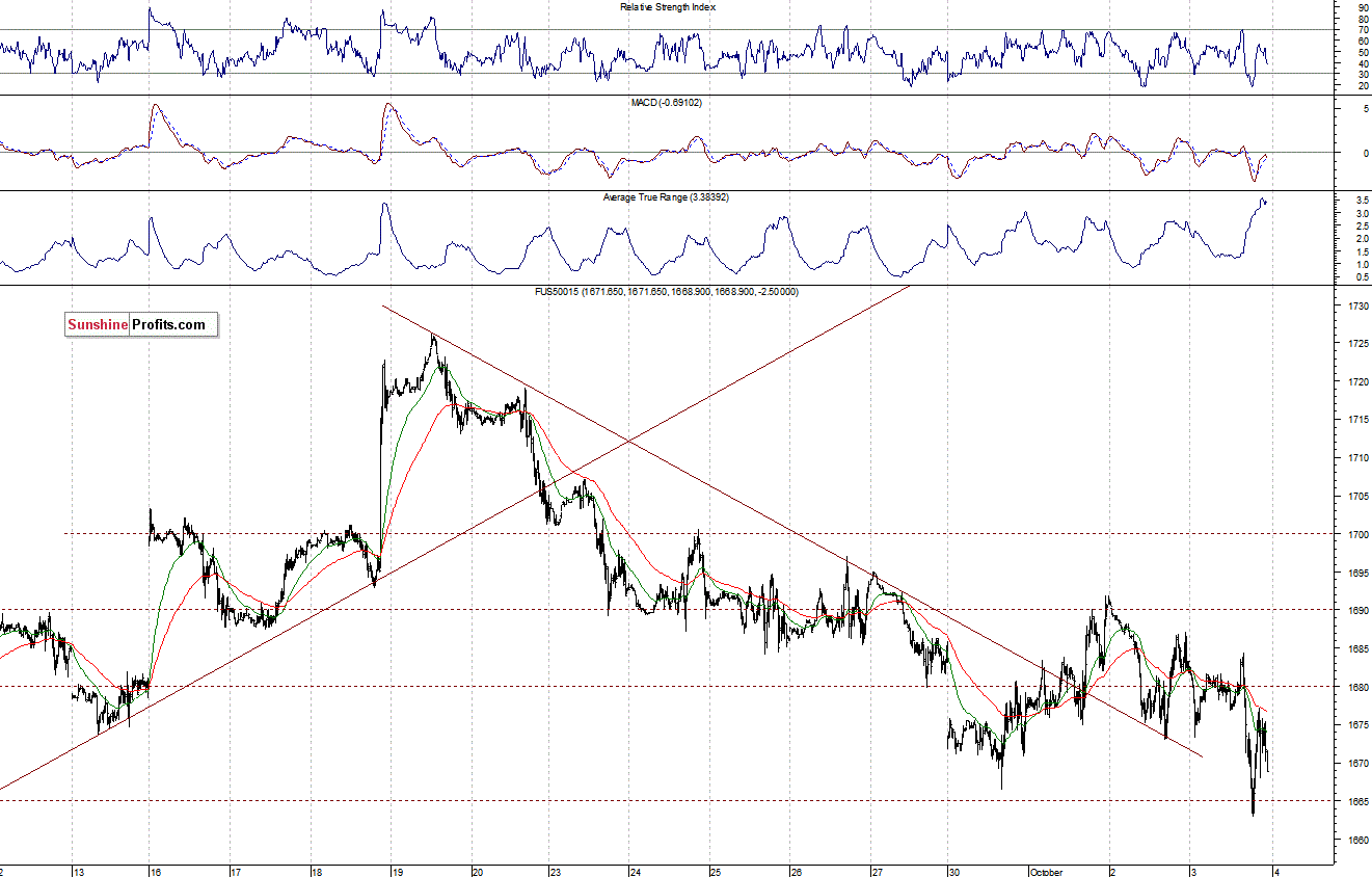 S&P500 futures contract - S&P 500 index chart - SPX, Large Cap Index