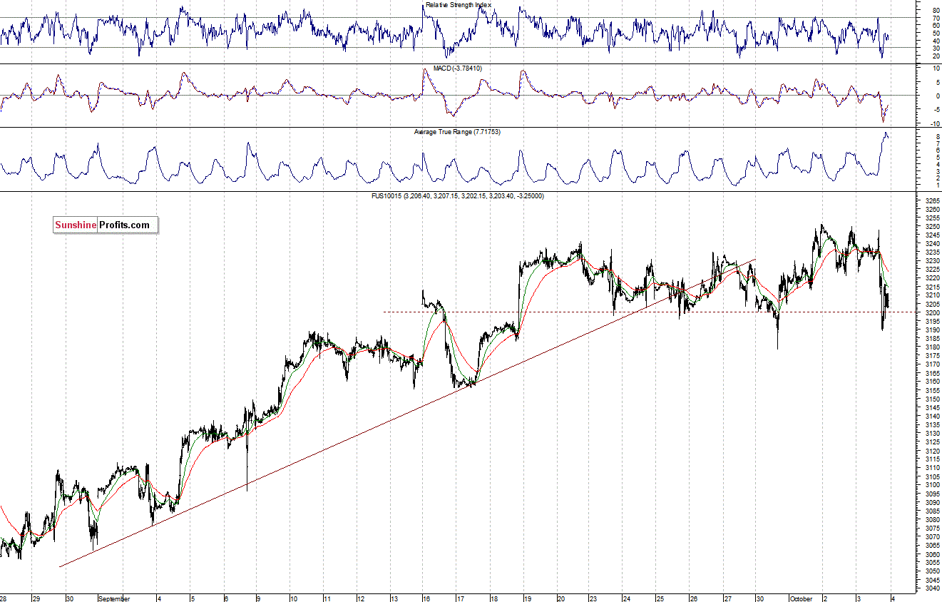 Nasdaq100 futures contract - Nasdaq 100 index chart - NDX