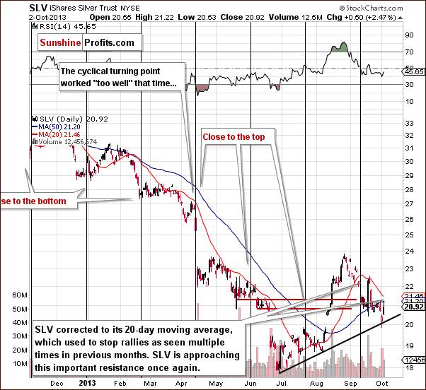 Short-term SLV ETF price chart