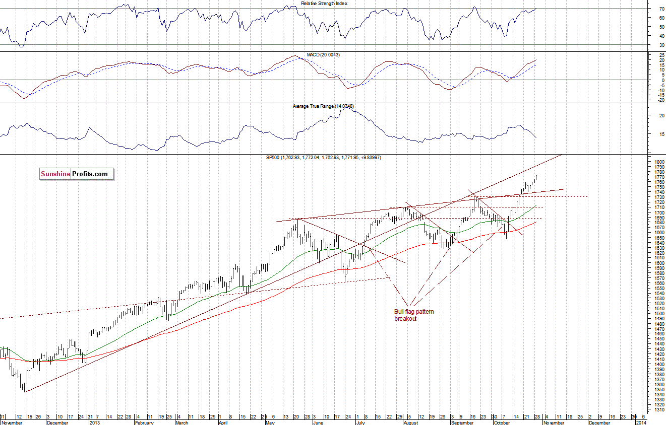 Daily S&P 500 index chart - SPX, Large Cap Index