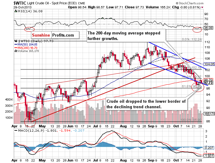 Crude Oil price chart - WTIC