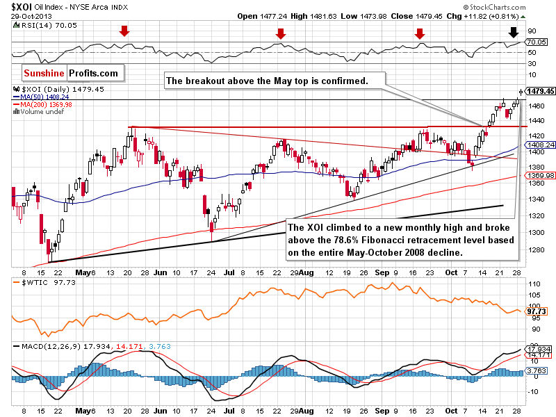 XOI - NYSE Arca Oil Index - daily chart