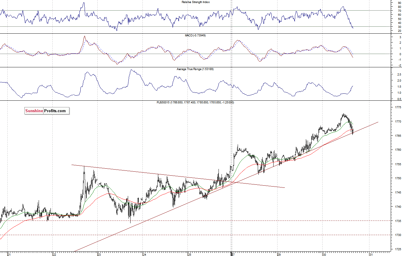 S&P500 futures contract - S&P 500 index chart - SPX
