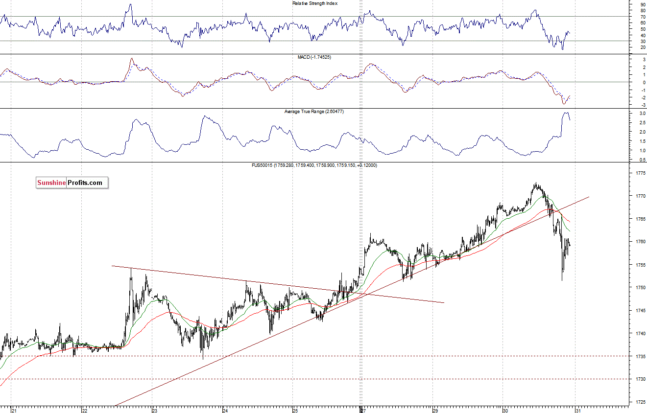 S&P500 futures contract - S&P 500 index chart - SPX